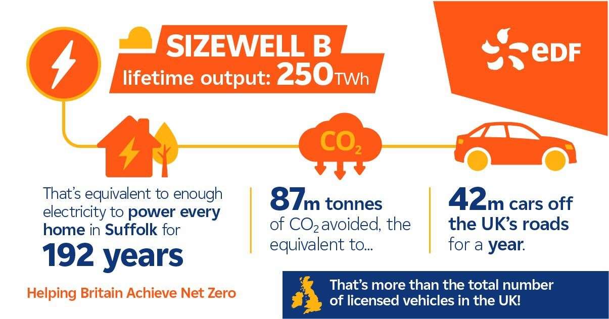 An infographic of the impact Sizewell B has had on electricity production and carbon reduction. Picture: Submitted